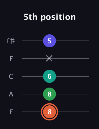 C♯ Augmented Added 4th guitar tab — 5th position (8 8 6 x 5) in Open D (f♯DF♯AD) · Capo 3