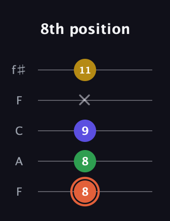 C♯ Augmented Added 9th guitar tab — 8th position (8 8 9 x 11) in Open D (f♯DF♯AD) · Capo 3