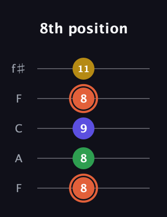 C♯ Augmented Added 9th guitar tab — 8th position (8 8 9 8 11) in Open D (f♯DF♯AD) · Capo 3