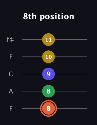 C♯ Augmented Added 9th guitar tab — 8th position (8 8 9 10 11) in Open D (f♯DF♯AD) · Capo 3