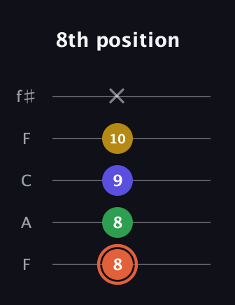 C♯ Augmented Added 9th guitar tab — 8th position (8 8 9 10 x) in Open D (f♯DF♯AD) · Capo 3