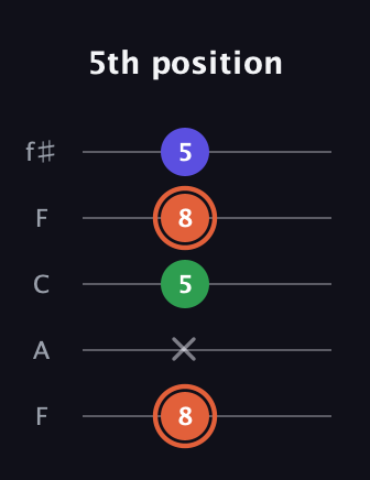 C♯ Augmented Flat 13th guitar tab — 5th position (8 x 5 8 5) in Open D (f♯DF♯AD) · Capo 3
