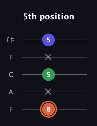 C♯ Augmented Flat 13th guitar tab — 5th position (8 x 5 x 5) in Open D (f♯DF♯AD) · Capo 3