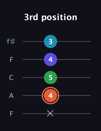 C♯ Augmented Flat 5th guitar tab — 3rd position (x 4 5 4 3) in Open D (f♯DF♯AD) · Capo 3