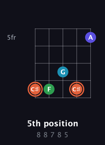 C♯ Augmented Flat 5th guitar chord — 5th position (8 8 7 8 5) fretboard diagram in Open D (f♯DF♯AD) · Capo 3