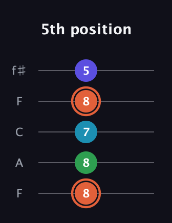 C♯ Augmented Flat 5th guitar tab — 5th position (8 8 7 8 5) in Open D (f♯DF♯AD) · Capo 3