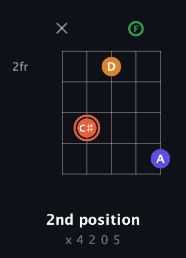 C♯ Augmented Flat 9th guitar chord — 2nd position (x 4 2 0 5) fretboard diagram in Open D (f♯DF♯AD) · Capo 3