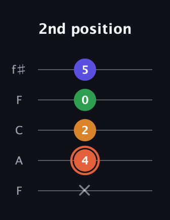 C♯ Augmented Flat 9th guitar tab — 2nd position (x 4 2 0 5) in Open D (f♯DF♯AD) · Capo 3