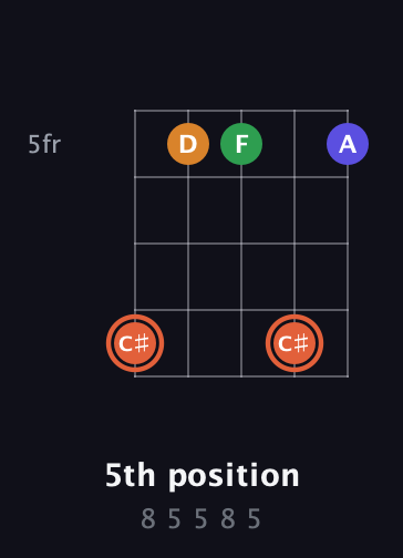 C♯ Augmented Flat 9th guitar chord — 5th position (8 5 5 8 5) fretboard diagram in Open D (f♯DF♯AD) · Capo 3