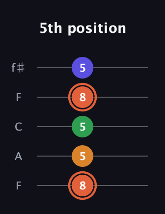 C♯ Augmented Flat 9th guitar tab — 5th position (8 5 5 8 5) in Open D (f♯DF♯AD) · Capo 3