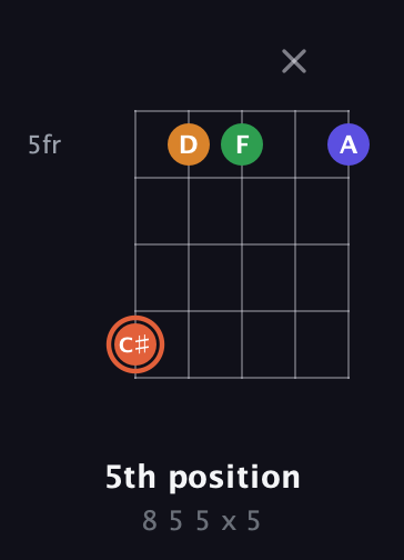 C♯ Augmented Flat 9th guitar chord — 5th position (8 5 5 x 5) fretboard diagram in Open D (f♯DF♯AD) · Capo 3