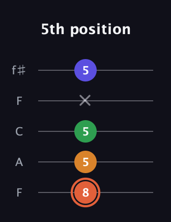 C♯ Augmented Flat 9th guitar tab — 5th position (8 5 5 x 5) in Open D (f♯DF♯AD) · Capo 3
