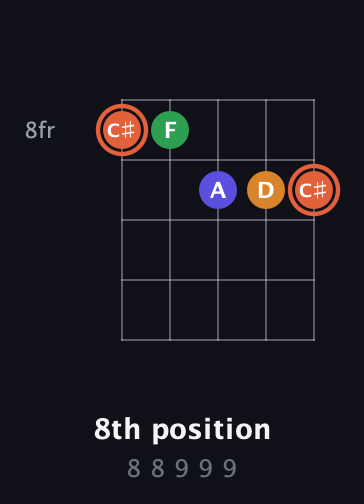 C♯ Augmented Flat 9th guitar chord — 8th position (8 8 9 9 9) fretboard diagram in Open D (f♯DF♯AD) · Capo 3