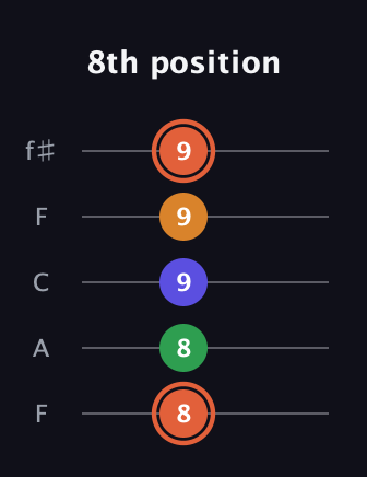 C♯ Augmented Flat 9th guitar tab — 8th position (8 8 9 9 9) in Open D (f♯DF♯AD) · Capo 3