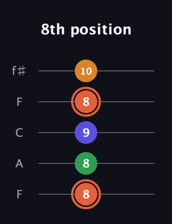 C♯ Augmented Flat 9th guitar tab — 8th position (8 8 9 8 10) in Open D (f♯DF♯AD) · Capo 3
