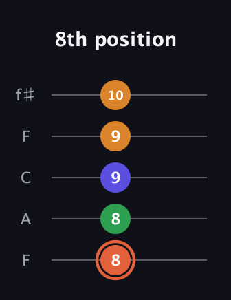 C♯ Augmented Flat 9th guitar tab — 8th position (8 8 9 9 10) in Open D (f♯DF♯AD) · Capo 3