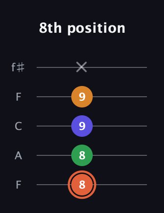 C♯ Augmented Flat 9th guitar tab — 8th position (8 8 9 9 x) in Open D (f♯DF♯AD) · Capo 3