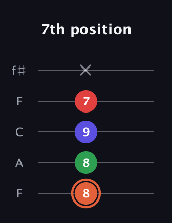 C♯ Augmented-major 7th Flat 13th guitar tab — 7th position (8 8 9 7 x) in Open D (f♯DF♯AD) · Capo 3