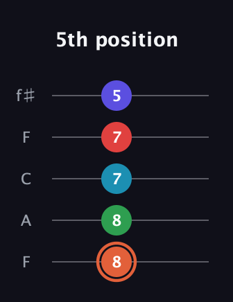 C♯ Augmented-major 7th Flat 5th guitar tab — 5th position (8 8 7 7 5) in Open D (f♯DF♯AD) · Capo 3