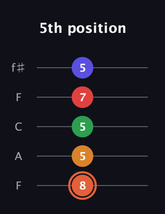 C♯ Augmented-major 7th Flat 9th guitar tab — 5th position (8 5 5 7 5) in Open D (f♯DF♯AD) · Capo 3