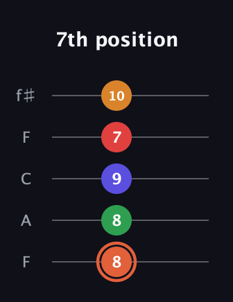 C♯ Augmented-major 7th Flat 9th guitar tab — 7th position (8 8 9 7 10) in Open D (f♯DF♯AD) · Capo 3