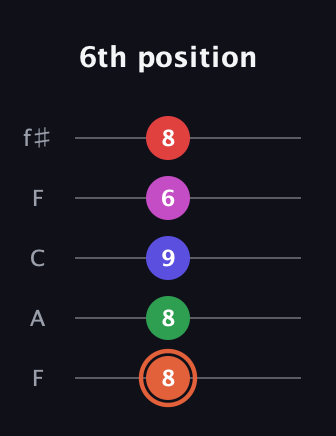 C♯ Augmented-major 7th Sharp 13th guitar tab — 6th position (8 8 9 6 8) in Open D (f♯DF♯AD) · Capo 3