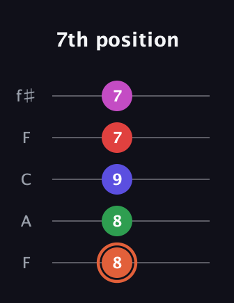 C♯ Augmented-major 7th Sharp 13th guitar tab — 7th position (8 8 9 7 7) in Open D (f♯DF♯AD) · Capo 3