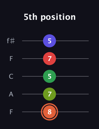 C♯ Augmented-major 7th Sharp 9th guitar tab — 5th position (8 7 5 7 5) in Open D (f♯DF♯AD) · Capo 3