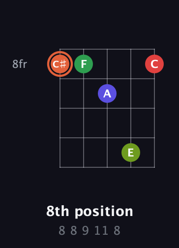 C♯ Augmented-major 7th Sharp 9th guitar chord — 8th position (8 8 9 11 8) fretboard diagram in Open D (f♯DF♯AD) · Capo 3