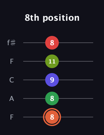 C♯ Augmented-major 7th Sharp 9th guitar tab — 8th position (8 8 9 11 8) in Open D (f♯DF♯AD) · Capo 3