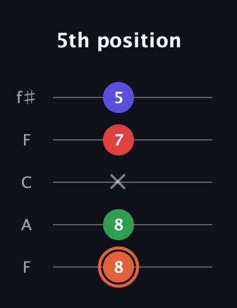 C♯ Augmented-major 7th guitar tab — 5th position (8 8 x 7 5) in Open D (f♯DF♯AD) · Capo 3