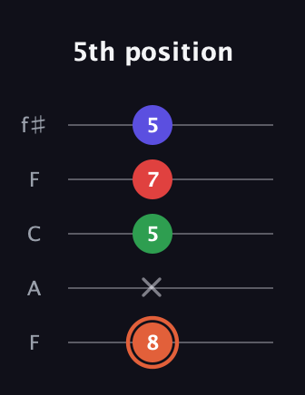 C♯ Augmented-major 7th guitar tab — 5th position (8 x 5 7 5) in Open D (f♯DF♯AD) · Capo 3