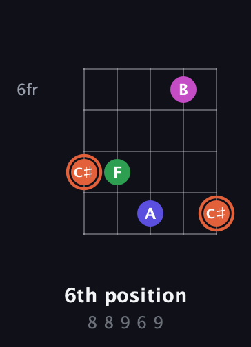 C♯ Augmented Sharp 13th guitar chord — 6th position (8 8 9 6 9) fretboard diagram in Open D (f♯DF♯AD) · Capo 3