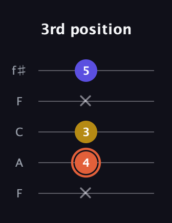 C♯ Augmented Suspended 2nd guitar tab — 3rd position (x 4 3 x 5) in Open D (f♯DF♯AD) · Capo 3