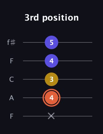 C♯ Augmented Suspended 2nd guitar tab — 3rd position (x 4 3 4 5) in Open D (f♯DF♯AD) · Capo 3