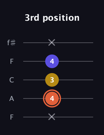 C♯ Augmented Suspended 2nd guitar tab — 3rd position (x 4 3 4 x) in Open D (f♯DF♯AD) · Capo 3