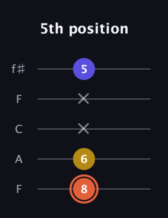 C♯ Augmented Suspended 2nd guitar tab — 5th position (8 6 x x 5) in Open D (f♯DF♯AD) · Capo 3