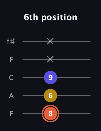 C♯ Augmented Suspended 2nd guitar tab — 6th position (8 6 9 x x) in Open D (f♯DF♯AD) · Capo 3