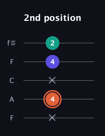 C♯ Augmented Suspended 4th guitar tab — 2nd position (x 4 x 4 2) in Open D (f♯DF♯AD) · Capo 3
