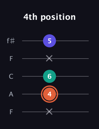 C♯ Augmented Suspended 4th guitar tab — 4th position (x 4 6 x 5) in Open D (f♯DF♯AD) · Capo 3