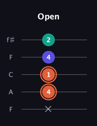 C♯ Augmented Suspended 4th guitar tab — Open (x 4 1 4 2) in Open D (f♯DF♯AD) · Capo 3