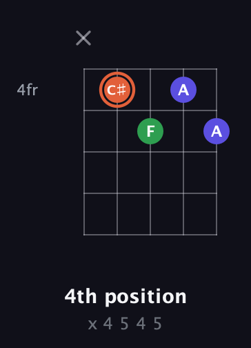 C♯ Augmented guitar chord — 4th position (x 4 5 4 5) fretboard diagram in Open D (f♯DF♯AD) · Capo 3