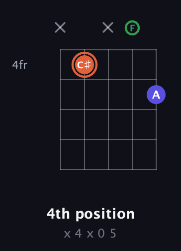 C♯ Augmented guitar chord — 4th position (x 4 x 0 5) fretboard diagram in Open D (f♯DF♯AD) · Capo 3