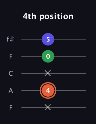 C♯ Augmented guitar tab — 4th position (x 4 x 0 5) in Open D (f♯DF♯AD) · Capo 3