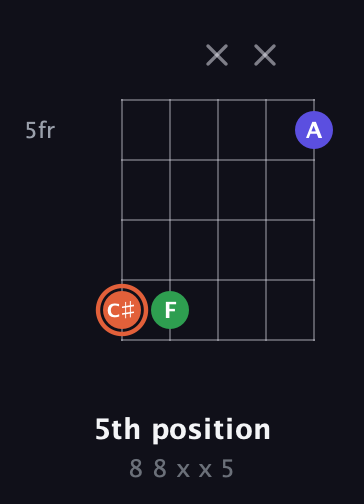 C♯ Augmented guitar chord — 5th position (8 8 x x 5) fretboard diagram in Open D (f♯DF♯AD) · Capo 3