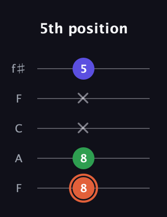 C♯ Augmented guitar tab — 5th position (8 8 x x 5) in Open D (f♯DF♯AD) · Capo 3