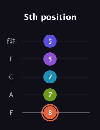 C♯ Diminished 7th Flat 13th guitar tab — 5th position (8 7 7 5 5) in Open D (f♯DF♯AD) · Capo 3