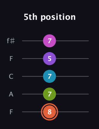 C♯ Diminished 7th Sharp 13th guitar tab — 5th position (8 7 7 5 7) in Open D (f♯DF♯AD) · Capo 3
