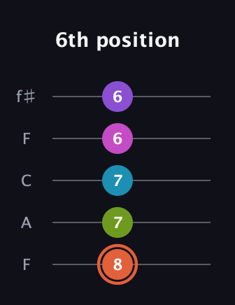 C♯ Diminished 7th Sharp 13th guitar tab — 6th position (8 7 7 6 6) in Open D (f♯DF♯AD) · Capo 3