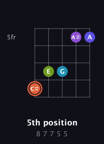 C♯ Diminished 7th Sharp 5th guitar chord — 5th position (8 7 7 5 5) fretboard diagram in Open D (f♯DF♯AD) · Capo 3